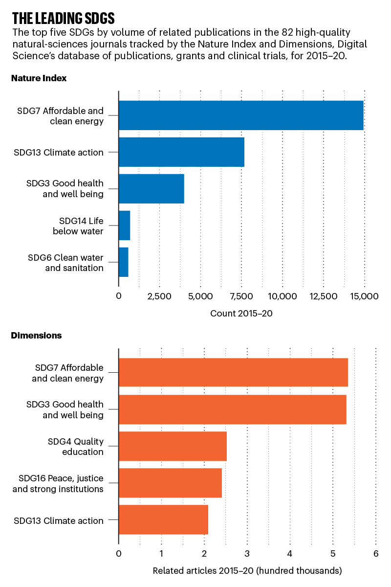 The leading SDGs: bar charts comparing the top 5 SDGs by publication volume in Nature Index and Dimensions