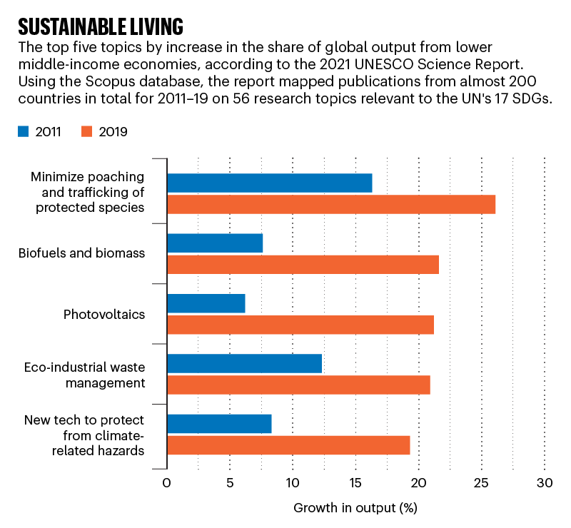 Sustainable living: bar chart of the top 5 topics by increase in the share of global output from lower & middle income nations