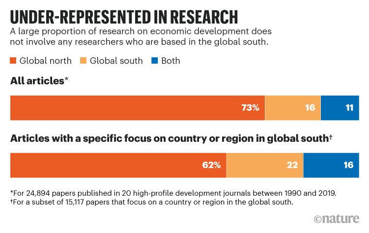 UNDER-REPRESENTED IN RESEARCH. Chart comparing proportion of research on economic development by researchers in the global south