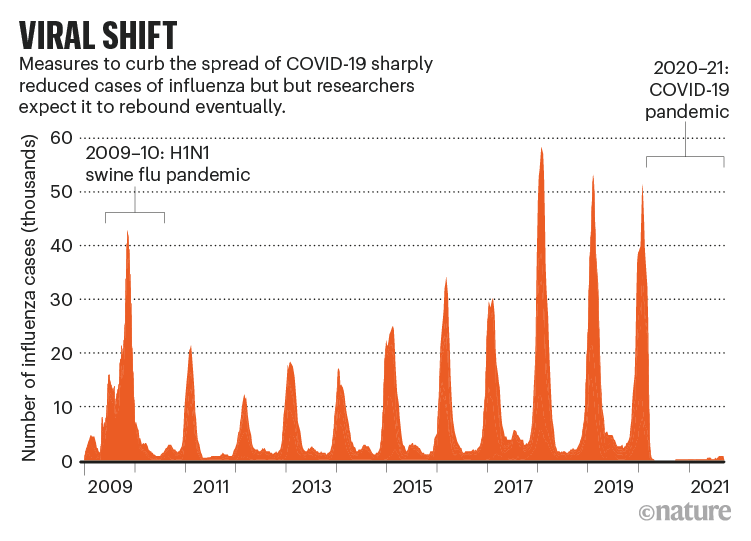 VIRAL SHIFT: histogram showing the number of influenza cases recorded from 2009 to 2021