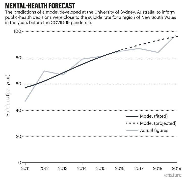 Mental-health forecast. Line chart showing suicides per year in New South Wales verses a predictive model.