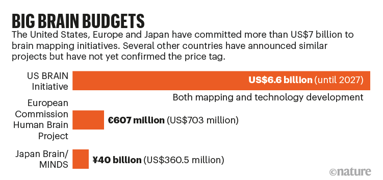BIG BRAIN BUDGETS: barchart showing the budgets of three brain mapping initiatives from the US, Europe and Japan