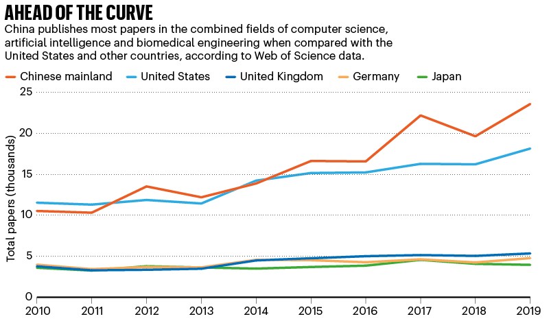 Ahead of the curve: graph showing number of publications in AI, computer science & biomedical engineering for 5 nations