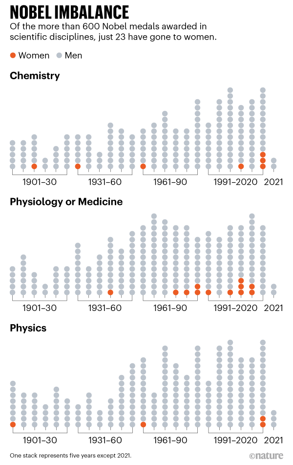 NOBEL IMBALANCE. Of the more than 600 Nobel medals awarded in scientific disciplines, just 23 have gone to women.