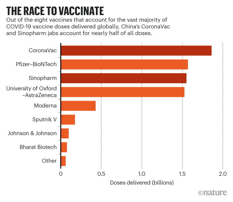 THE RACE TO VACCINATE. Chart showing that China’s CoronaVac and Sinopharm jabs account for nearly half of all doses.