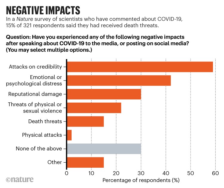Negative impacts: Scientists' responses to survey about negative impacts of speaking about COVID-19 to the media or online.