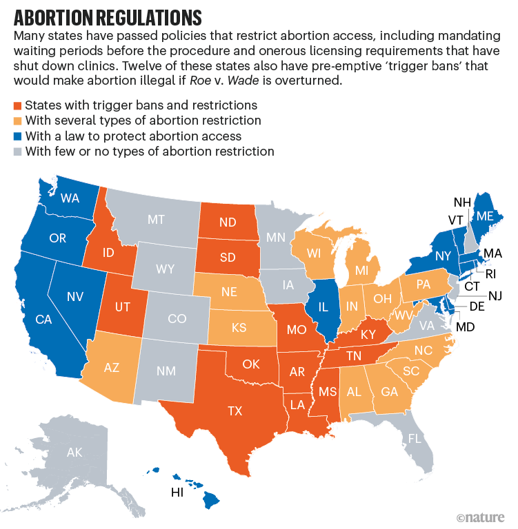 Abortion regulations. Map of the US showing states with and without abortion restriction.