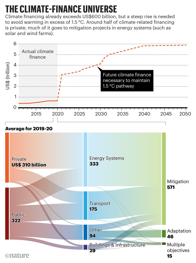 The climate-finance universe: Charts showing that whilst climate financing now exceeds us$600 billion, a steep rise is needed.