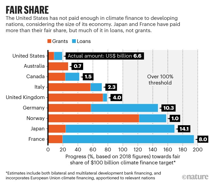 Fair share: Bar chart showing that the United States has not paid enough in climate finance to developing nations.
