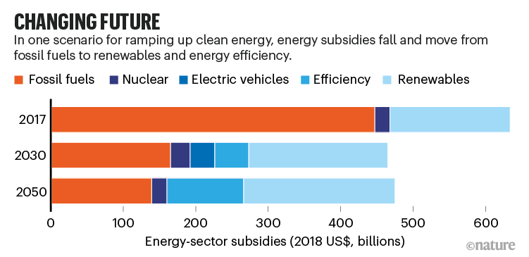 Changing future. Chart showing a projection for energy subsidies.