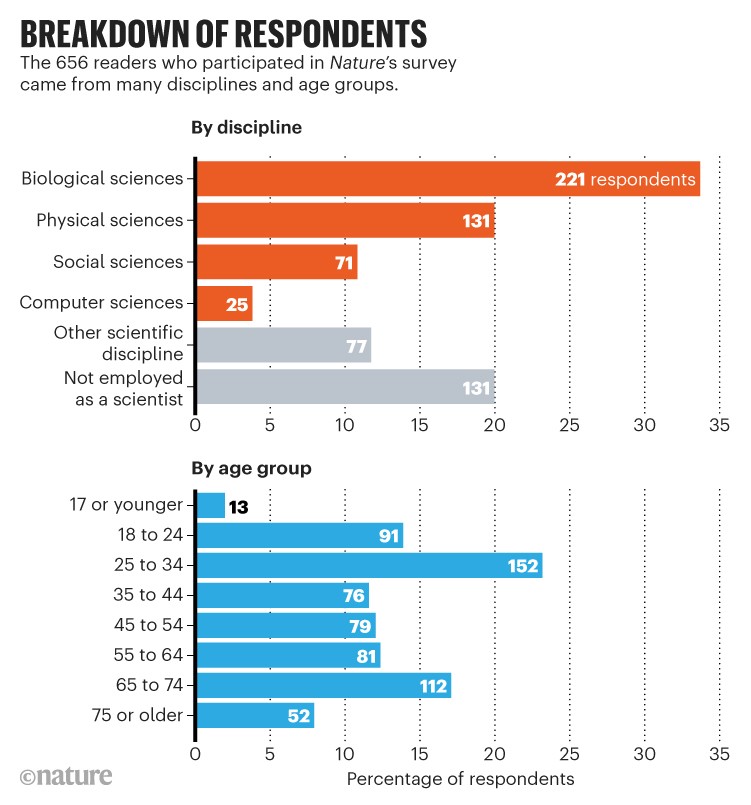 Breakdown of respondents: The 656 readers who participated in Nature's survey came from many disciplines and age groups.