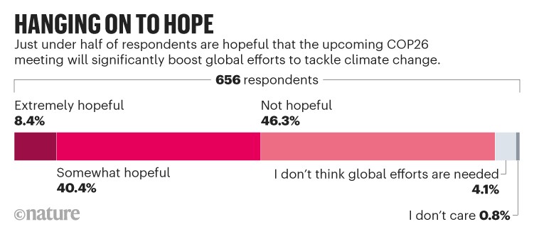 Hanging on to hope: Around half of respondents are hopeful that COP26 will boost global efforts to tackle climate change.