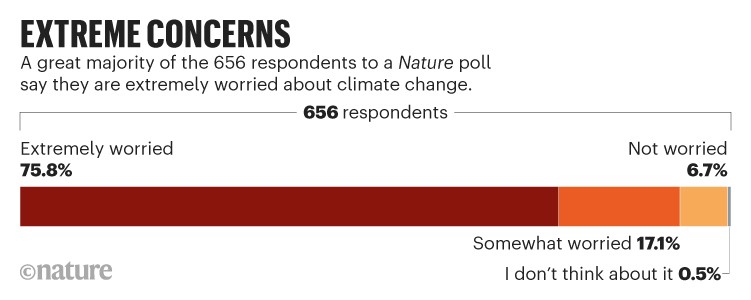 Extreme concerns: A great majority of the 656 respondents to a Nature poll say they are extremely worried about climate change.