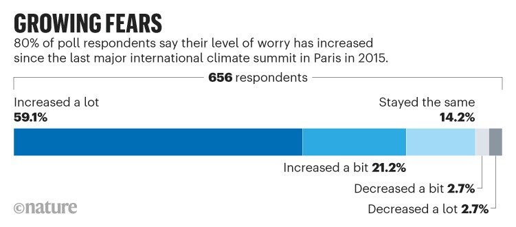 Growing fears: 80% of poll respondents say their level of worry has increased since the last major international climate summit.