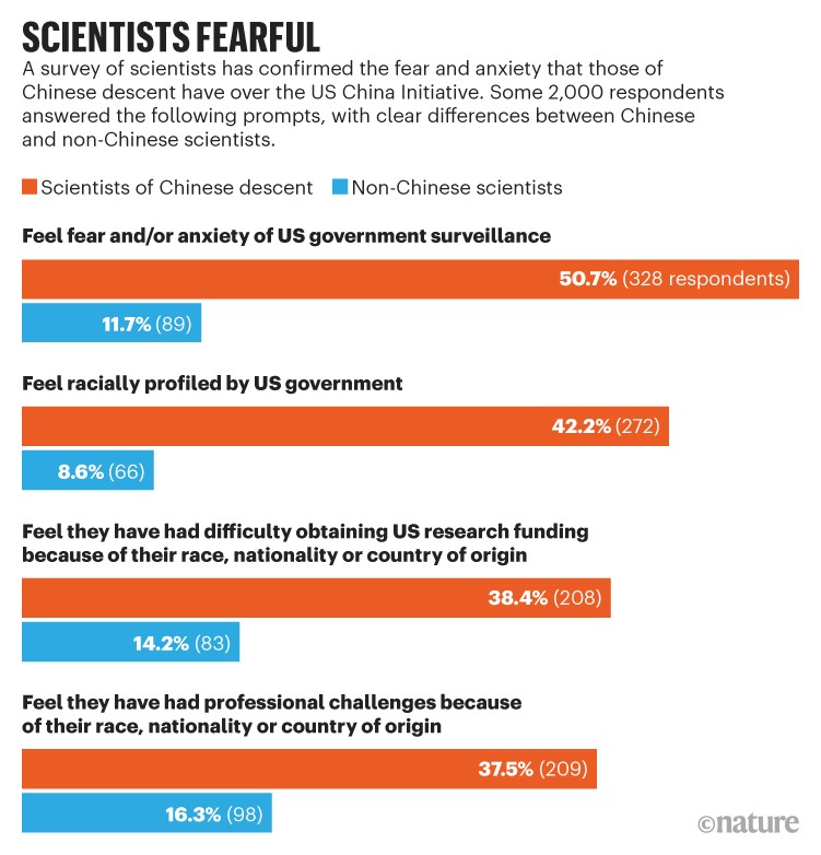 Scientists anxious: Bar chart showing the results of a survey of scientists of Chinese descent and non-Chinese scientists.