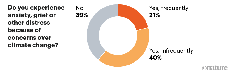 Chart showing how many respondents experience anxiety, grief or other distress because of concerns over climate change.