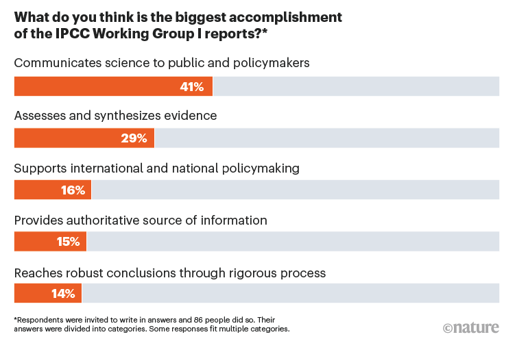 Chart showing what respondents thought were the biggest accomplishments of the IPCC Working Group I reports.