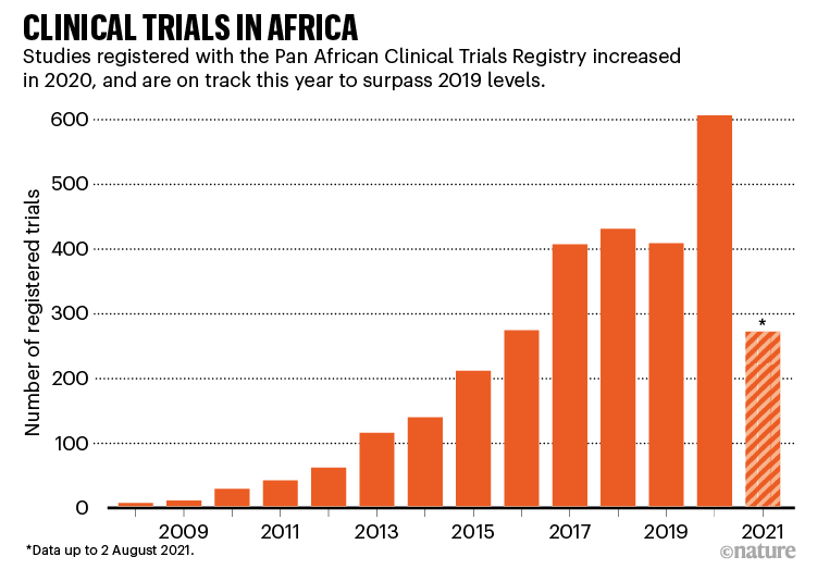 Clinical trials in Africa. Chart showing increase in number of trials since 2008.
