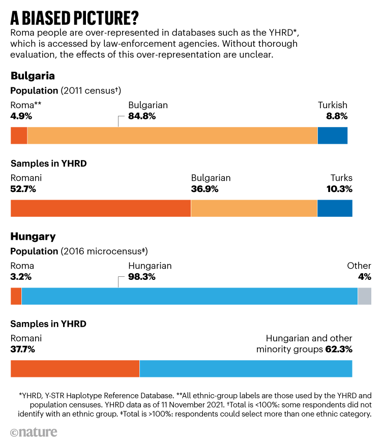 A biased picture? Graphs showing the over-representation of Roma people in the YHRD for Bulgaria and Hungary