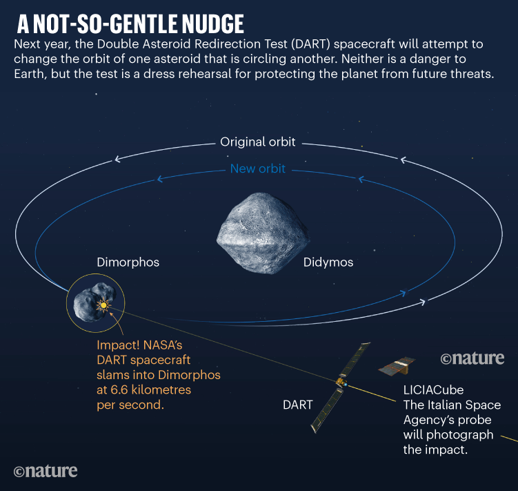 A NOT-SO-GENTLE NUDGE. Graphic detailing the Double Asteroid Redirection Test (DART) mission taking place in 2022..