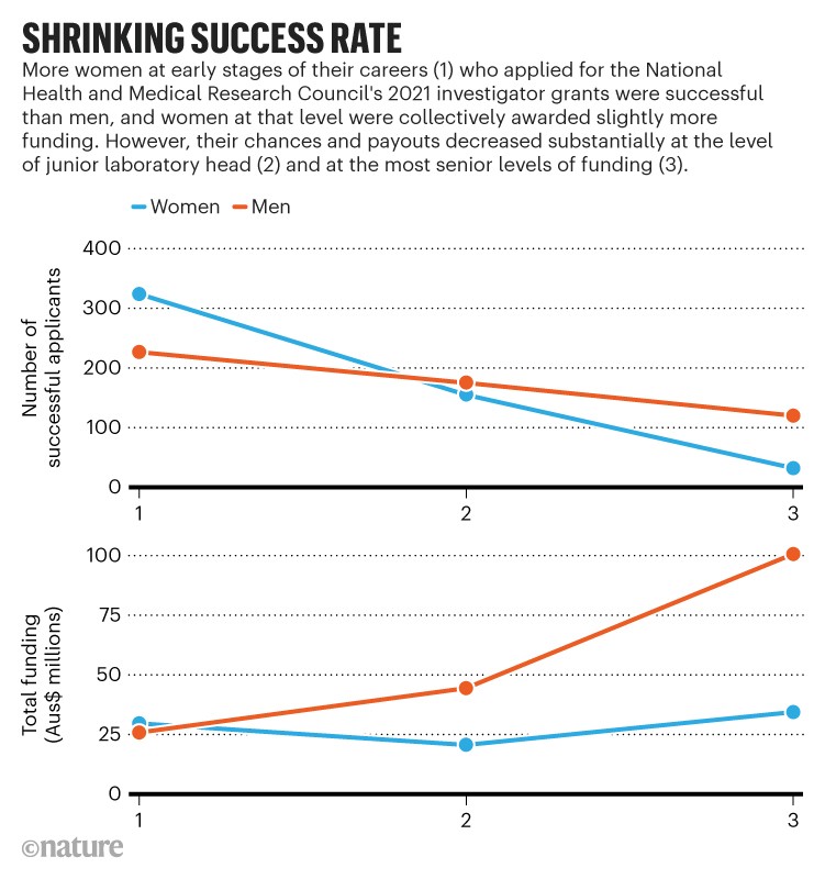 Shrinking success rate: Women's chances and payouts decrease substantially at the most senior levels of funding.