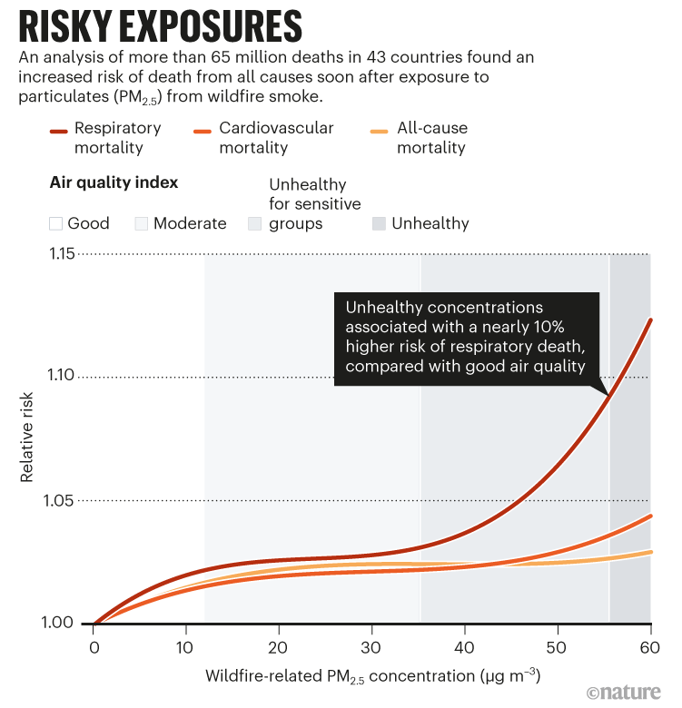 Risky exposures: a graph that shows increased risk of death after exposure to wildfire smoke.