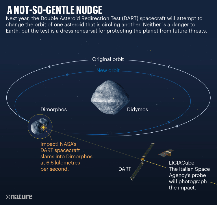 A NOT-SO-GENTLE NUDGE. Graphic detailing the Double Asteroid Redirection Test (DART) mission taking place in 2022.