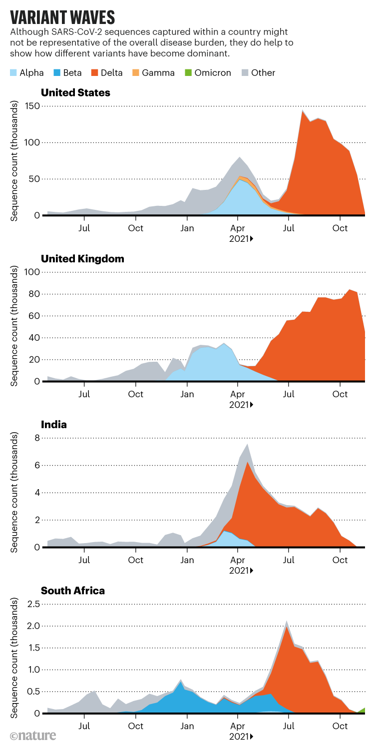 Variant waves: Charts showing SARS-CoV-2 sequences captured within the United States, United Kingdom, India and South Africa.