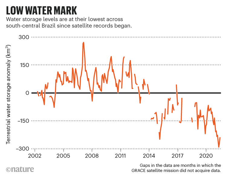 Low water mark: Chart showing that water storage levels are at their lowest across south-central Brazil since 2002.