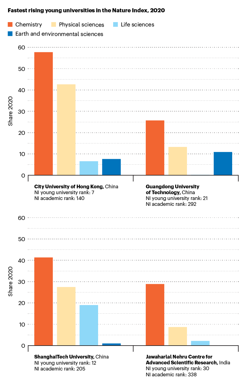 Research outliers among universities under 50