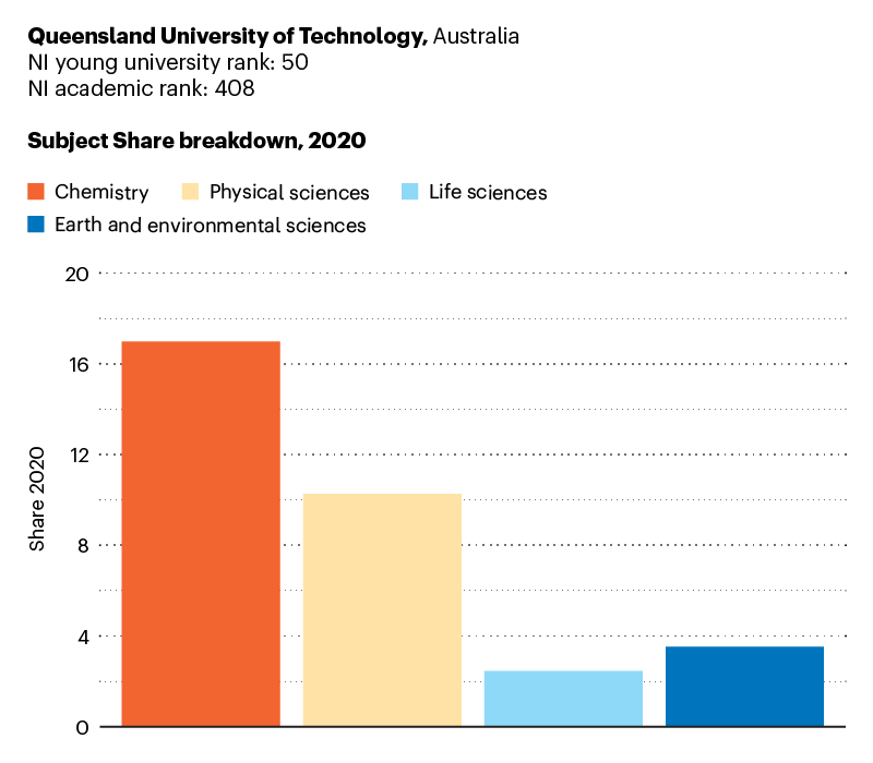 Bar chart showing subject Share breakdown for Queensland University of Technology in 2020