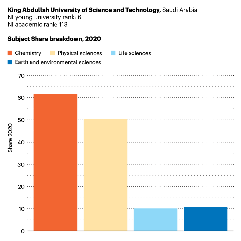 Bar chart showing subject Share breakdown for King Abdullah University of Science and Technology in 2020
