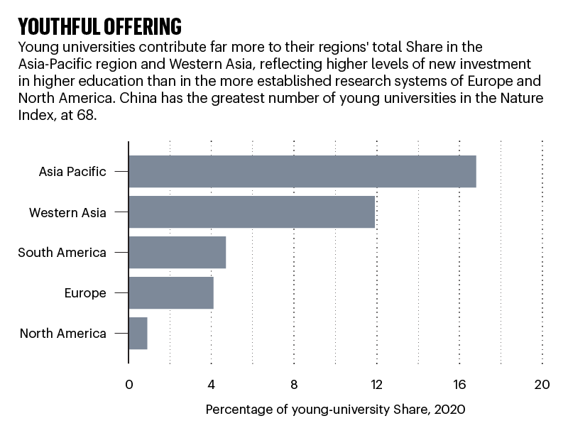 Bar chart showing contribution of young universities to regional Share