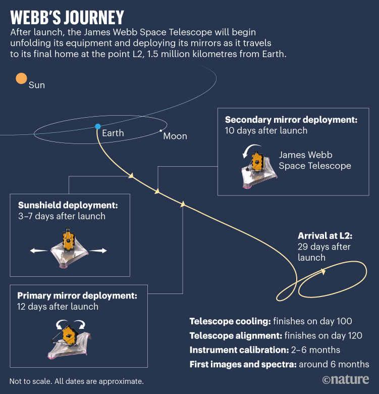 Webb's journey: Infographic showing the trajectory of the James Webb Space Telescope towards its final home at the point L2.