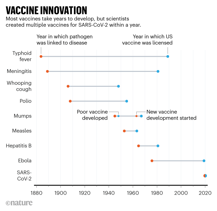 Vaccine innovation: Chart comparing the speed of development of the COVID-19 vaccine with other vaccines.