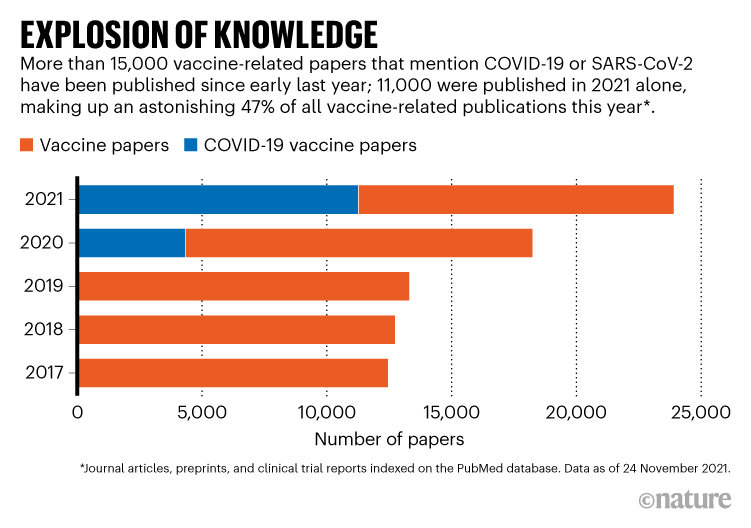 Explosion of knowledge: Bar chart showing COVID-19-related papers as a proportion of vaccine-related papers published.