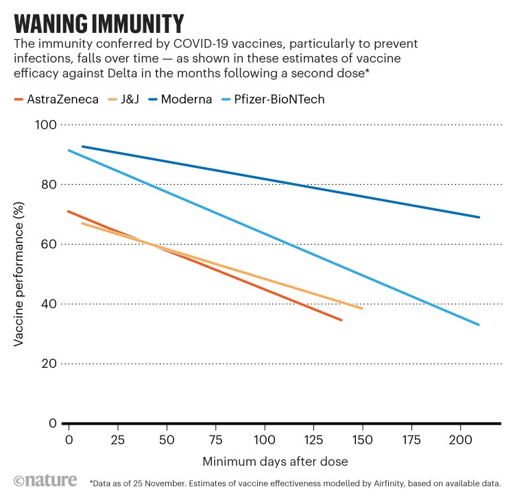 Waning immunity: Chart showing how the performance of four COVID-19 vaccines fall over time.