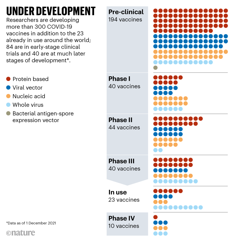 Under development: Chart showing the statuses of the more than 300 COVID-19 vaccines that are in development.