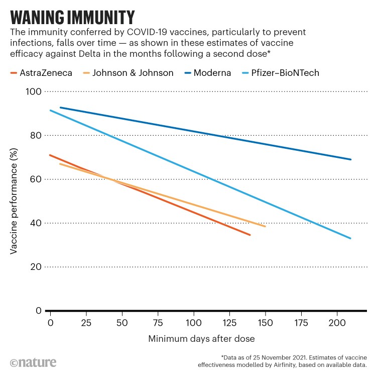 Waning immunity: Chart showing how the performance of four COVID-19 vaccines fall over time.