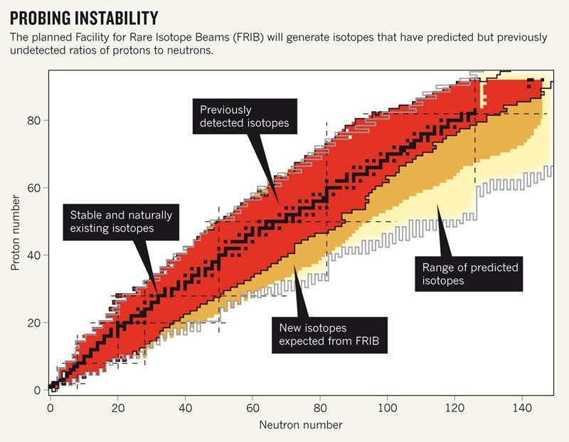 Probing instability: graph showing the range of predicted isotopes