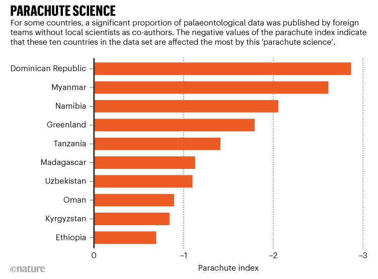 SCIENCE DU PARACHUTE.  Graphique montrant les dix pays de l'ensemble de données qui sont touchés par la « science du parachute »