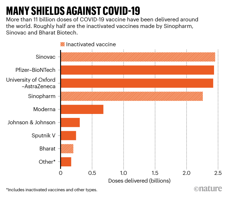 Many shields against COVID-19: Barchart showing doses of COVID-19 vaccine delivered by producer.