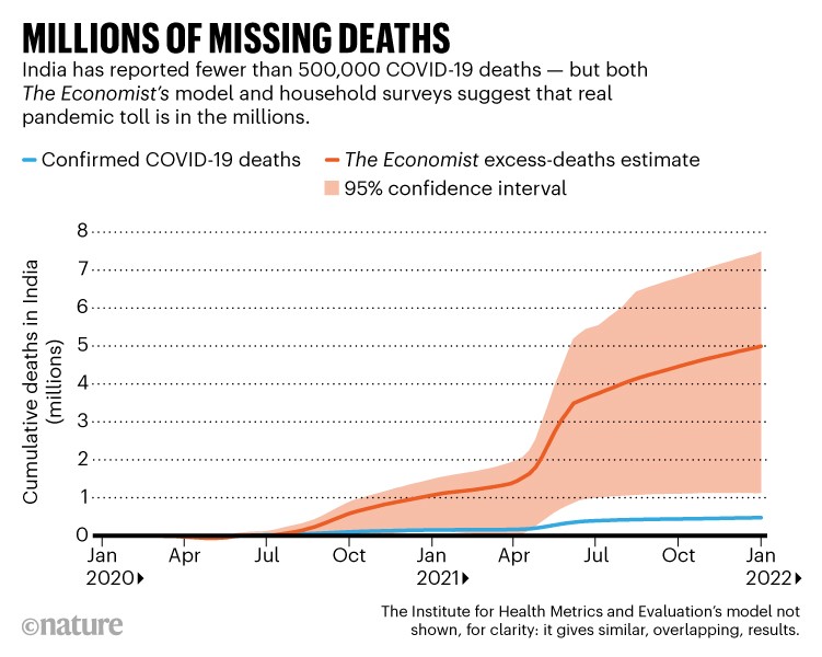 Millions of missing deaths: Line chart comparing confirmed COVID-19 deaths in Japan to The Economist excess deaths estimate.