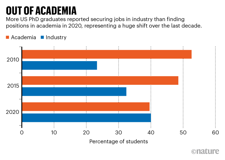 OUT OF ACADEMIA. Graphic showing increasing numbers of US PhD graduates finding positions industry over academia.