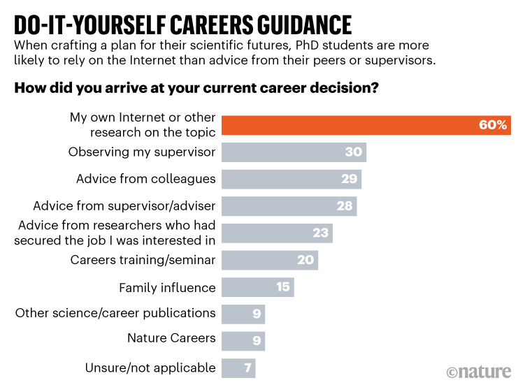 DIY CAREERS GUIDANCE. Chart shows PhD students are more likely to rely on the internet when planning for a scientific future.