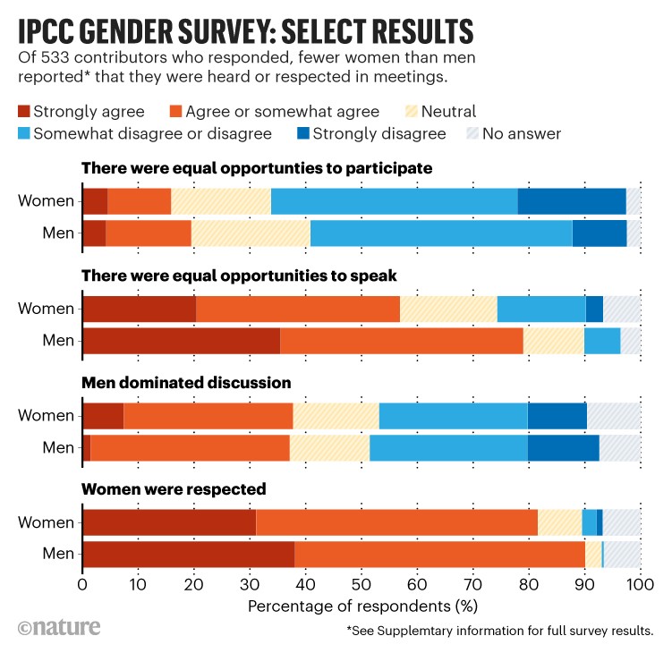 IPCC gender survey: Select Results. Bar charts showing women felt less respected in meetings than men.