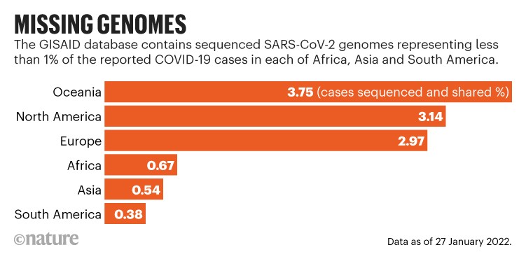 Missing genomes: Bar chart showing percentage genomes sequenced as percentage of reported COVID-19 cases in various regions.