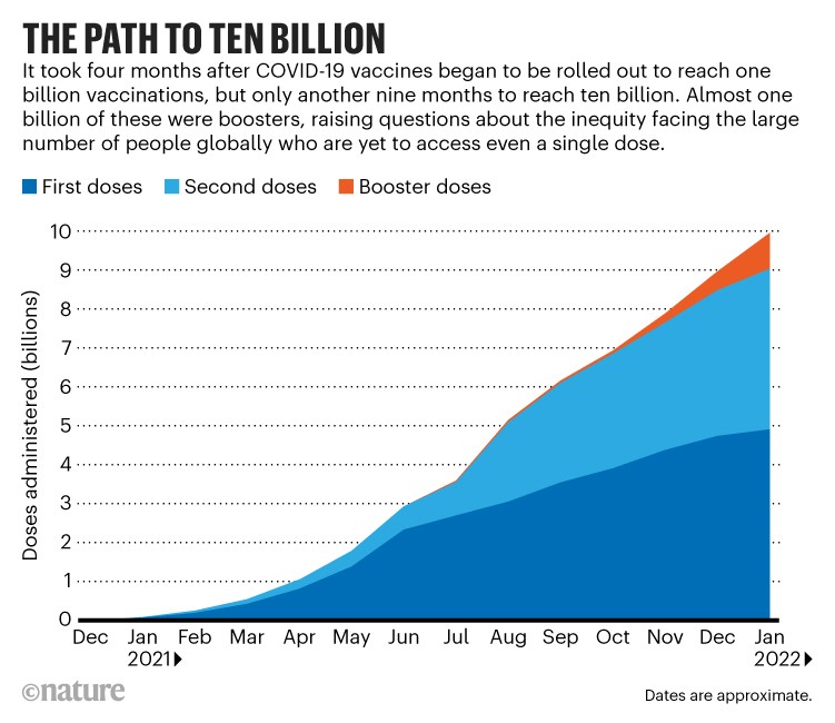 The path to ten billion: Line chart showing the number of COVID-19 vaccines administered since December 2020.