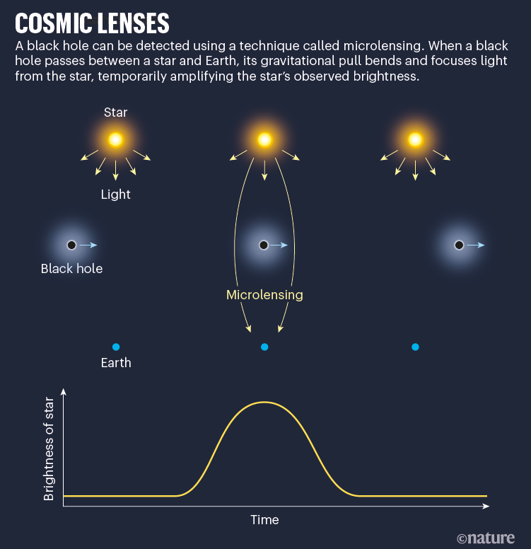 Kosminiai lęšiai: grafika, rodanti, kaip žvaigždės šviesos mikrolęšiai gali būti naudojami juodosioms skylėms aptikti.