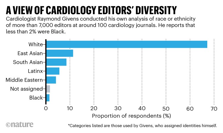 A view of cardiology editors' diversity: Chart showing Raymond Givens' analysis of 100 cardiology journals.